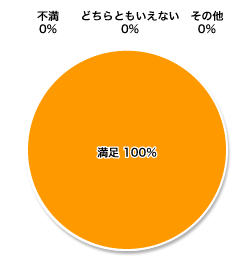 文集「たんぽぽ」についてのアンケート/文集全体の感想